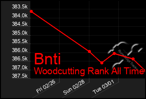 Total Graph of Bnti