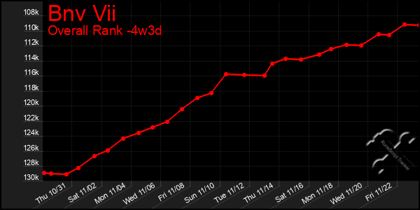 Last 31 Days Graph of Bnv Vii