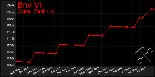 Last 7 Days Graph of Bnv Vii