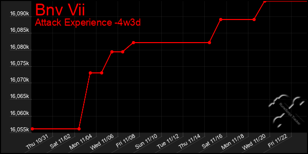 Last 31 Days Graph of Bnv Vii