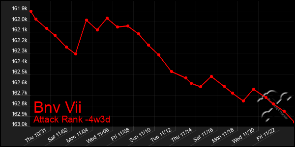 Last 31 Days Graph of Bnv Vii