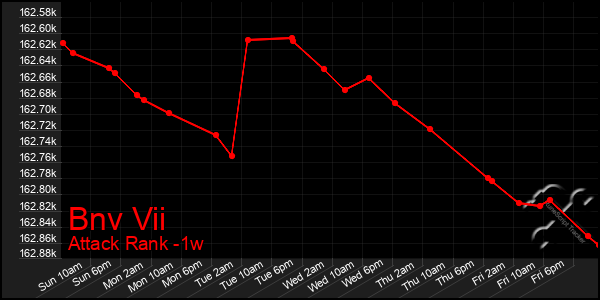 Last 7 Days Graph of Bnv Vii