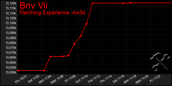 Last 31 Days Graph of Bnv Vii