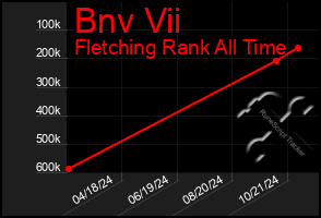 Total Graph of Bnv Vii