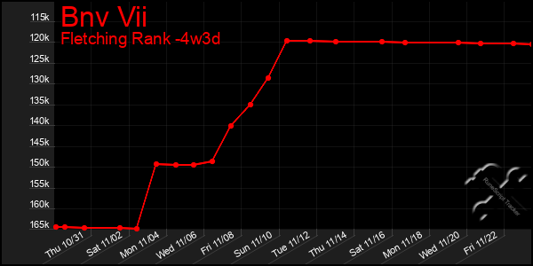 Last 31 Days Graph of Bnv Vii