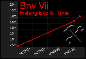 Total Graph of Bnv Vii