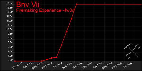 Last 31 Days Graph of Bnv Vii