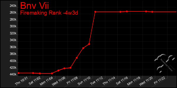 Last 31 Days Graph of Bnv Vii