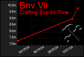 Total Graph of Bnv Vii