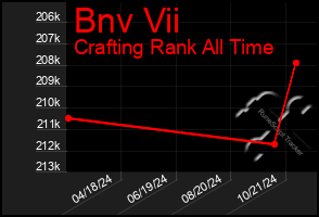 Total Graph of Bnv Vii