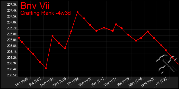 Last 31 Days Graph of Bnv Vii