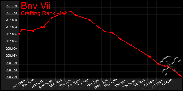 Last 7 Days Graph of Bnv Vii