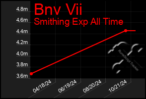 Total Graph of Bnv Vii