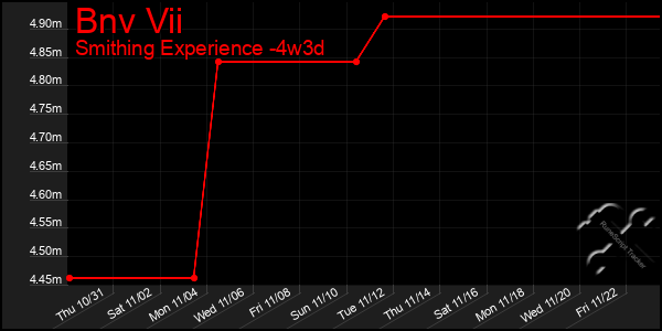 Last 31 Days Graph of Bnv Vii