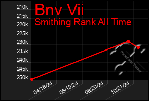 Total Graph of Bnv Vii