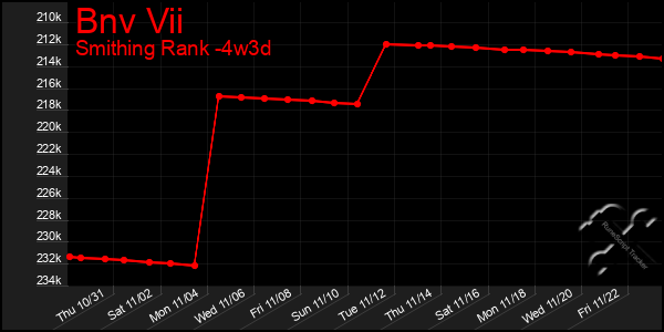 Last 31 Days Graph of Bnv Vii