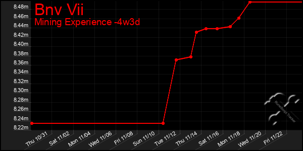 Last 31 Days Graph of Bnv Vii