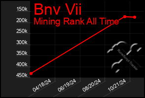 Total Graph of Bnv Vii