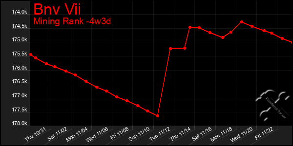 Last 31 Days Graph of Bnv Vii