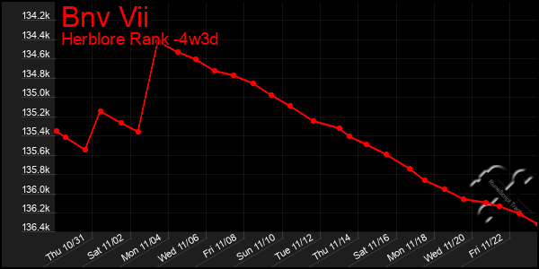 Last 31 Days Graph of Bnv Vii