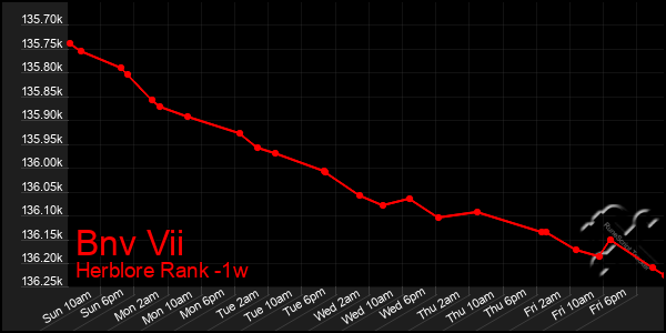 Last 7 Days Graph of Bnv Vii