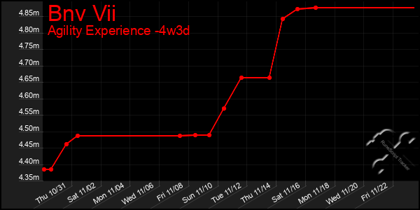 Last 31 Days Graph of Bnv Vii