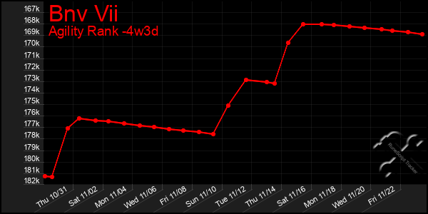 Last 31 Days Graph of Bnv Vii