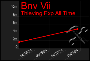 Total Graph of Bnv Vii