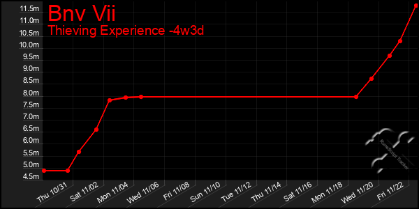 Last 31 Days Graph of Bnv Vii