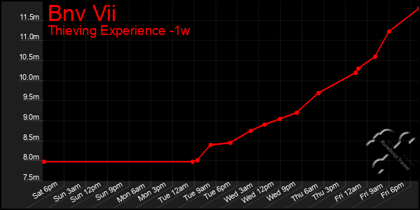 Last 7 Days Graph of Bnv Vii