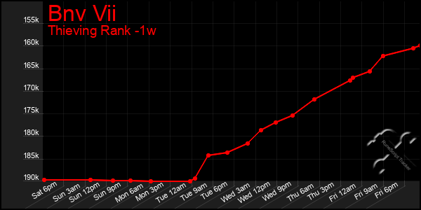 Last 7 Days Graph of Bnv Vii