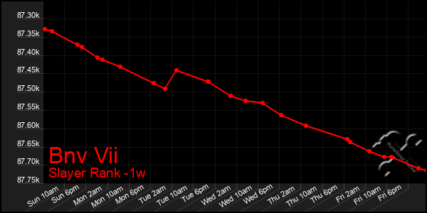 Last 7 Days Graph of Bnv Vii