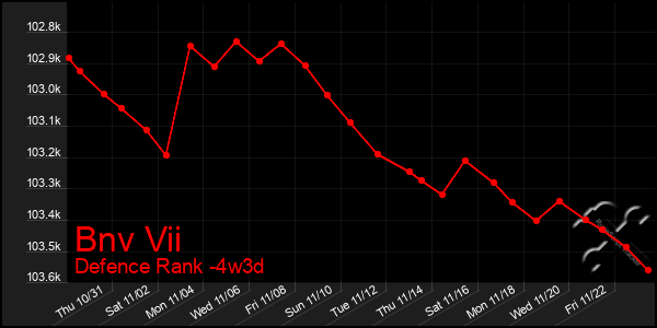 Last 31 Days Graph of Bnv Vii