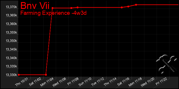 Last 31 Days Graph of Bnv Vii