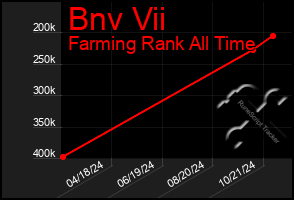 Total Graph of Bnv Vii