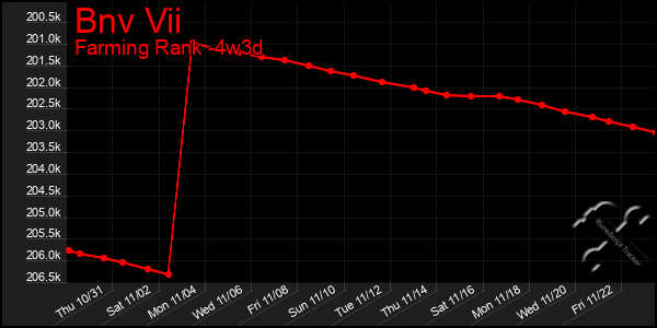 Last 31 Days Graph of Bnv Vii