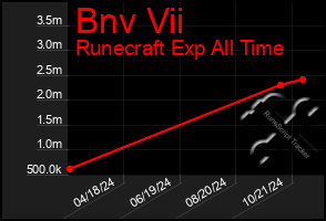 Total Graph of Bnv Vii