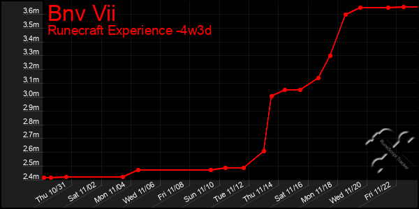 Last 31 Days Graph of Bnv Vii