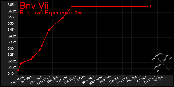 Last 7 Days Graph of Bnv Vii