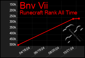 Total Graph of Bnv Vii