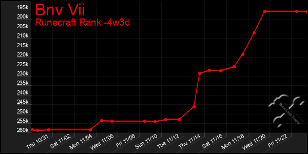 Last 31 Days Graph of Bnv Vii