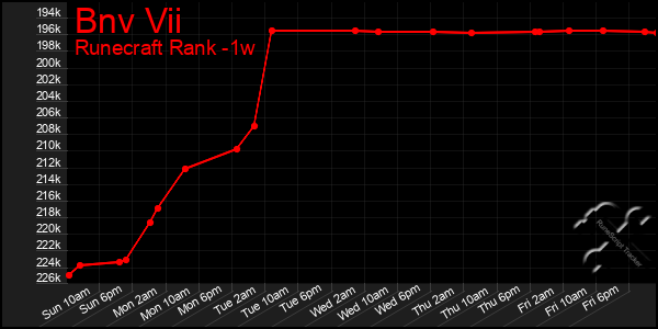 Last 7 Days Graph of Bnv Vii