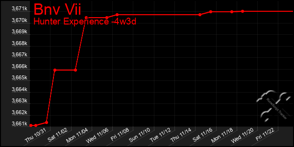 Last 31 Days Graph of Bnv Vii