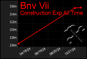 Total Graph of Bnv Vii