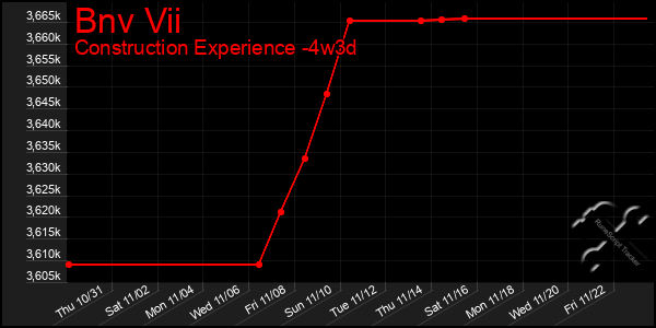 Last 31 Days Graph of Bnv Vii