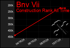 Total Graph of Bnv Vii