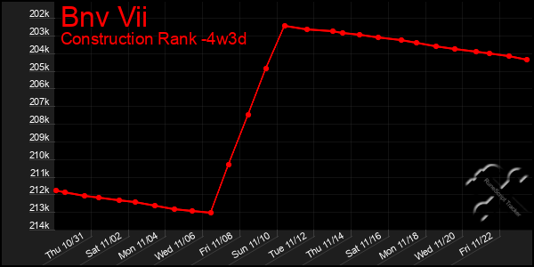 Last 31 Days Graph of Bnv Vii