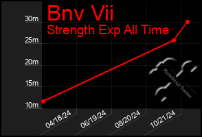 Total Graph of Bnv Vii