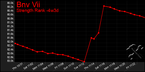 Last 31 Days Graph of Bnv Vii