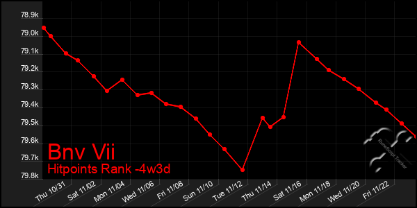 Last 31 Days Graph of Bnv Vii